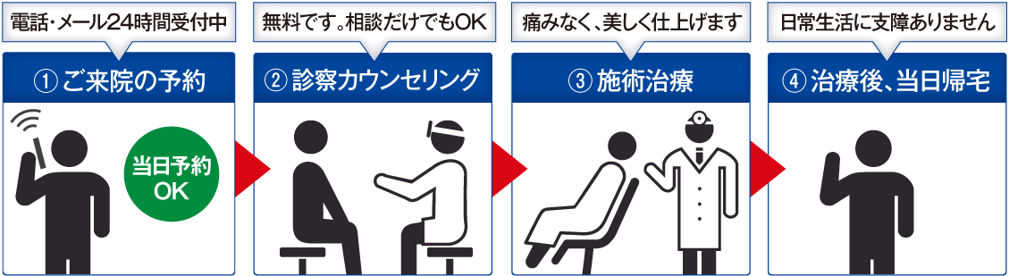 ご予約、無料診察カウンセリングから日帰り治療・手術までの流れ